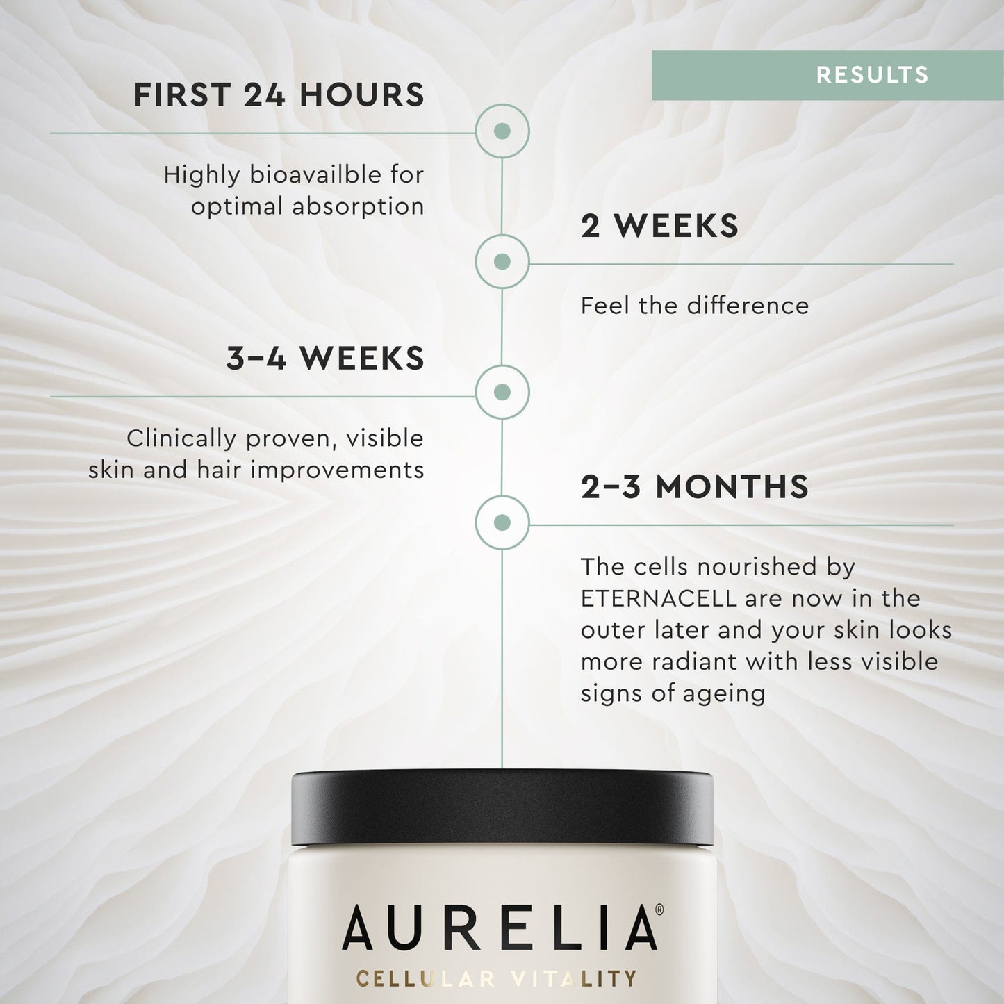 Aurelia product with a timeline of effects on a textured white background