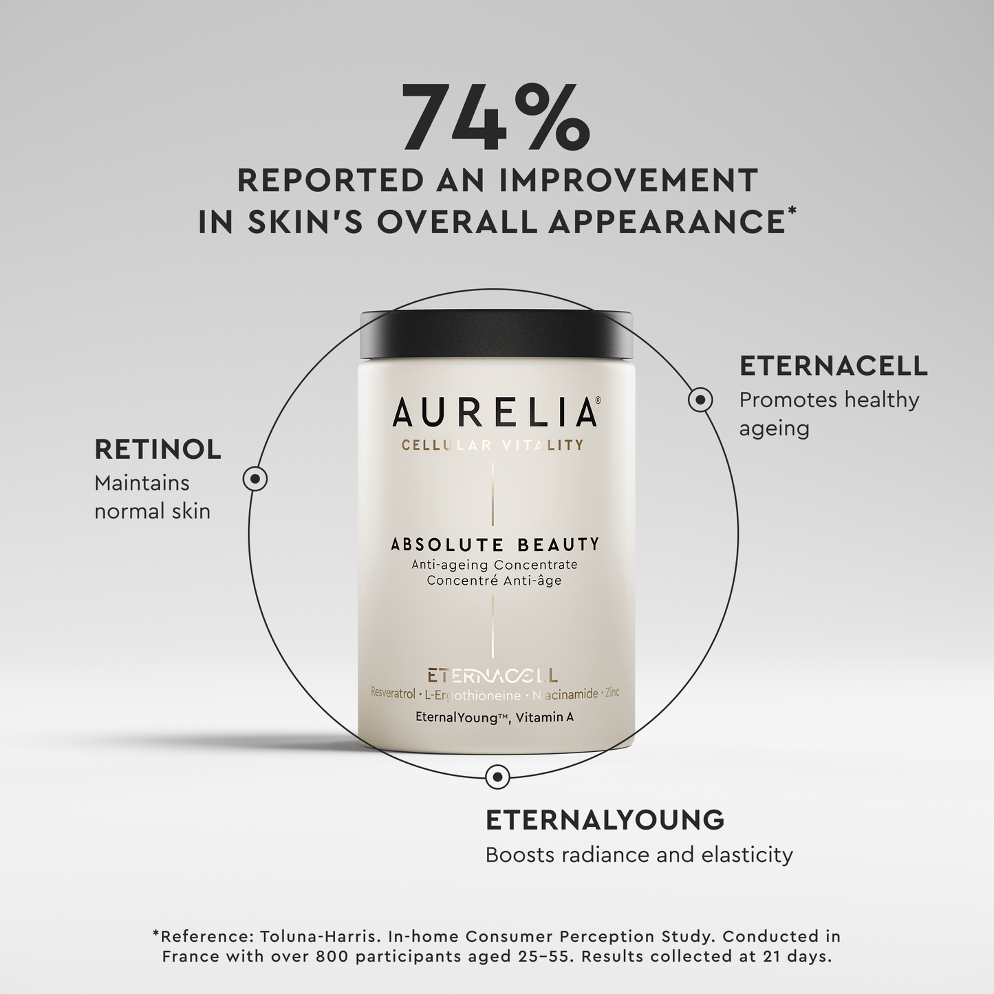 74% REPORTED AN IMPROVEMENT IN SKIN'S OVERALL APPEARANCE*
RETINOL Maintains normal skin
ETERNACELL Promotes healthy ageing
ETERNALYOUNG Boosts radiance and elasticity