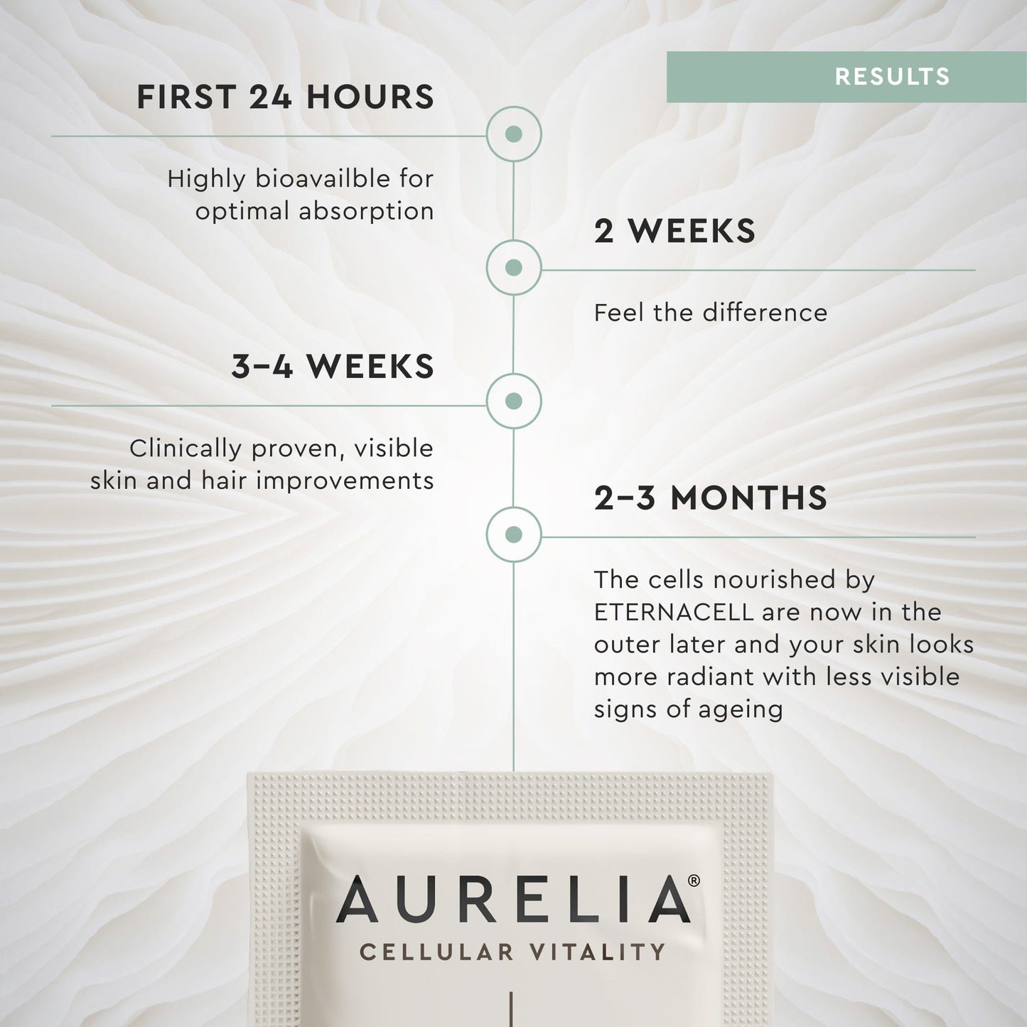 Aurelia Cellular Vitality product packaging with a time-based absorption and results chart on a textured white background.